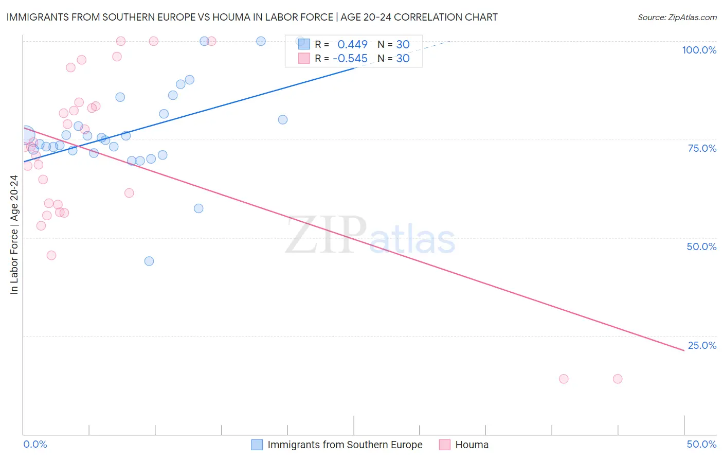 Immigrants from Southern Europe vs Houma In Labor Force | Age 20-24