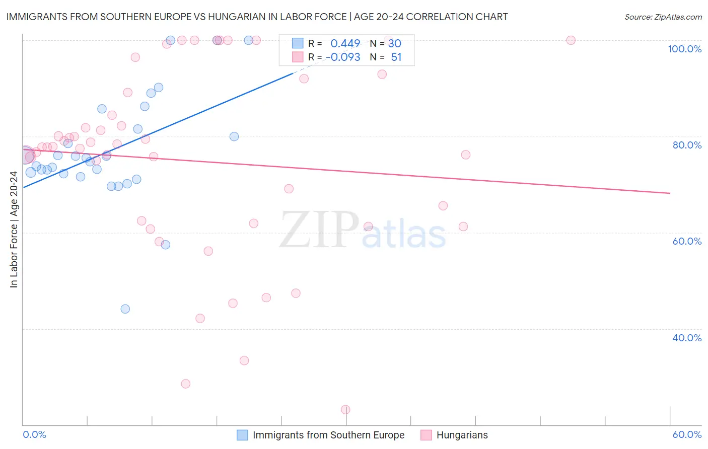 Immigrants from Southern Europe vs Hungarian In Labor Force | Age 20-24