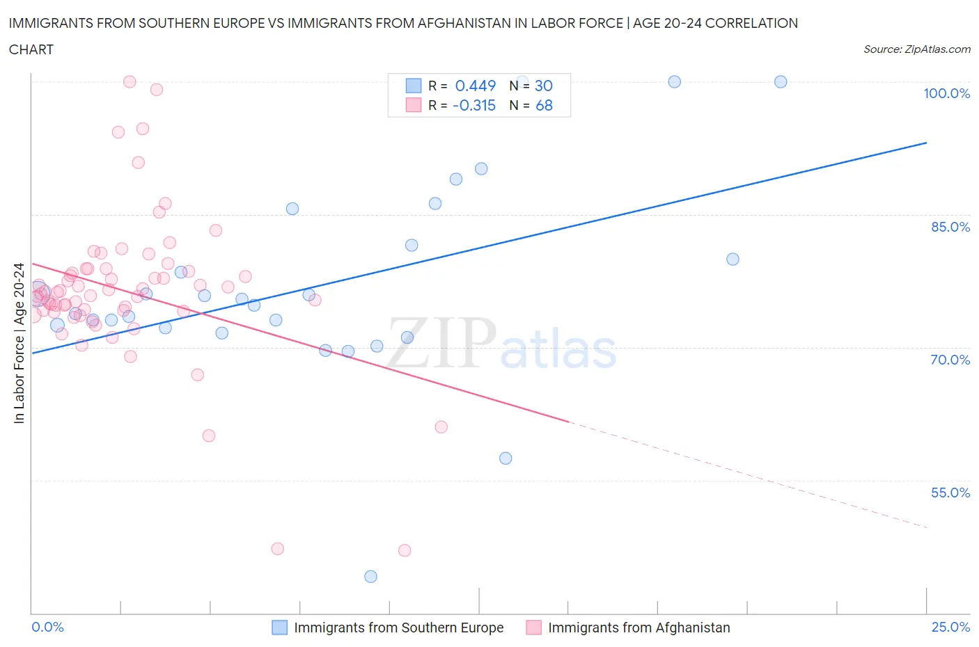 Immigrants from Southern Europe vs Immigrants from Afghanistan In Labor Force | Age 20-24