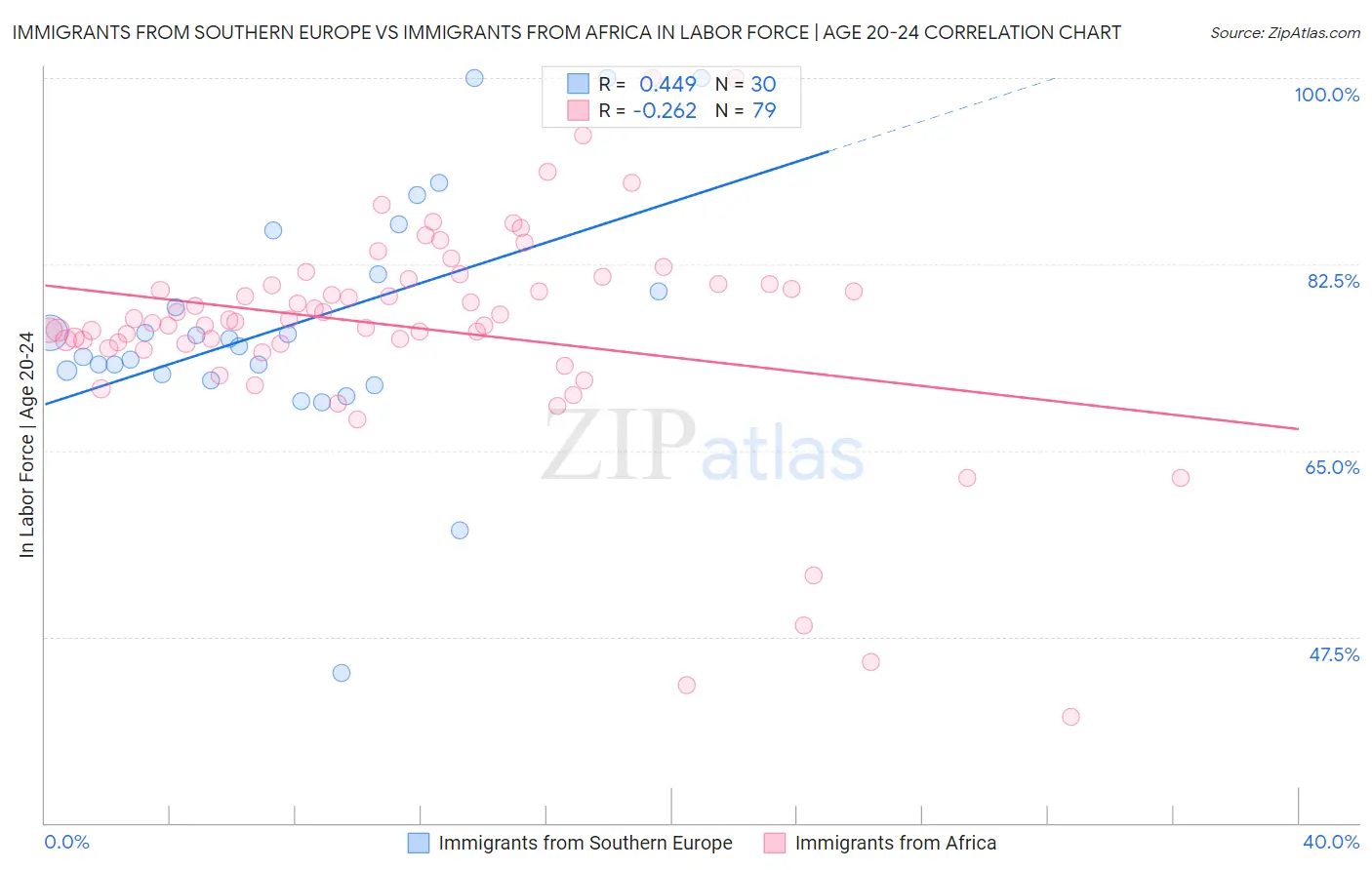Immigrants from Southern Europe vs Immigrants from Africa In Labor Force | Age 20-24
