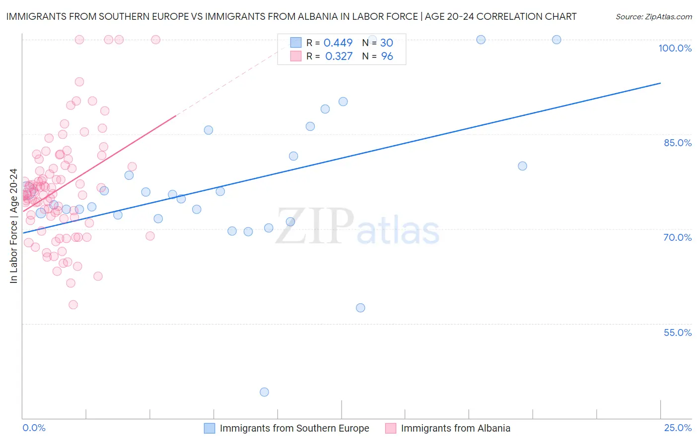 Immigrants from Southern Europe vs Immigrants from Albania In Labor Force | Age 20-24