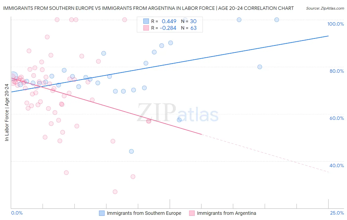 Immigrants from Southern Europe vs Immigrants from Argentina In Labor Force | Age 20-24