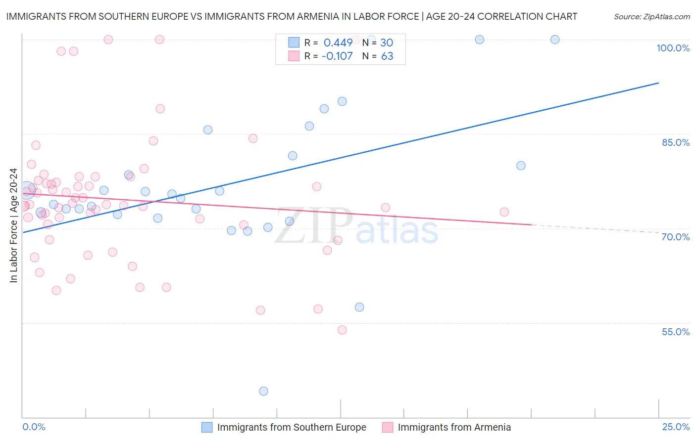 Immigrants from Southern Europe vs Immigrants from Armenia In Labor Force | Age 20-24