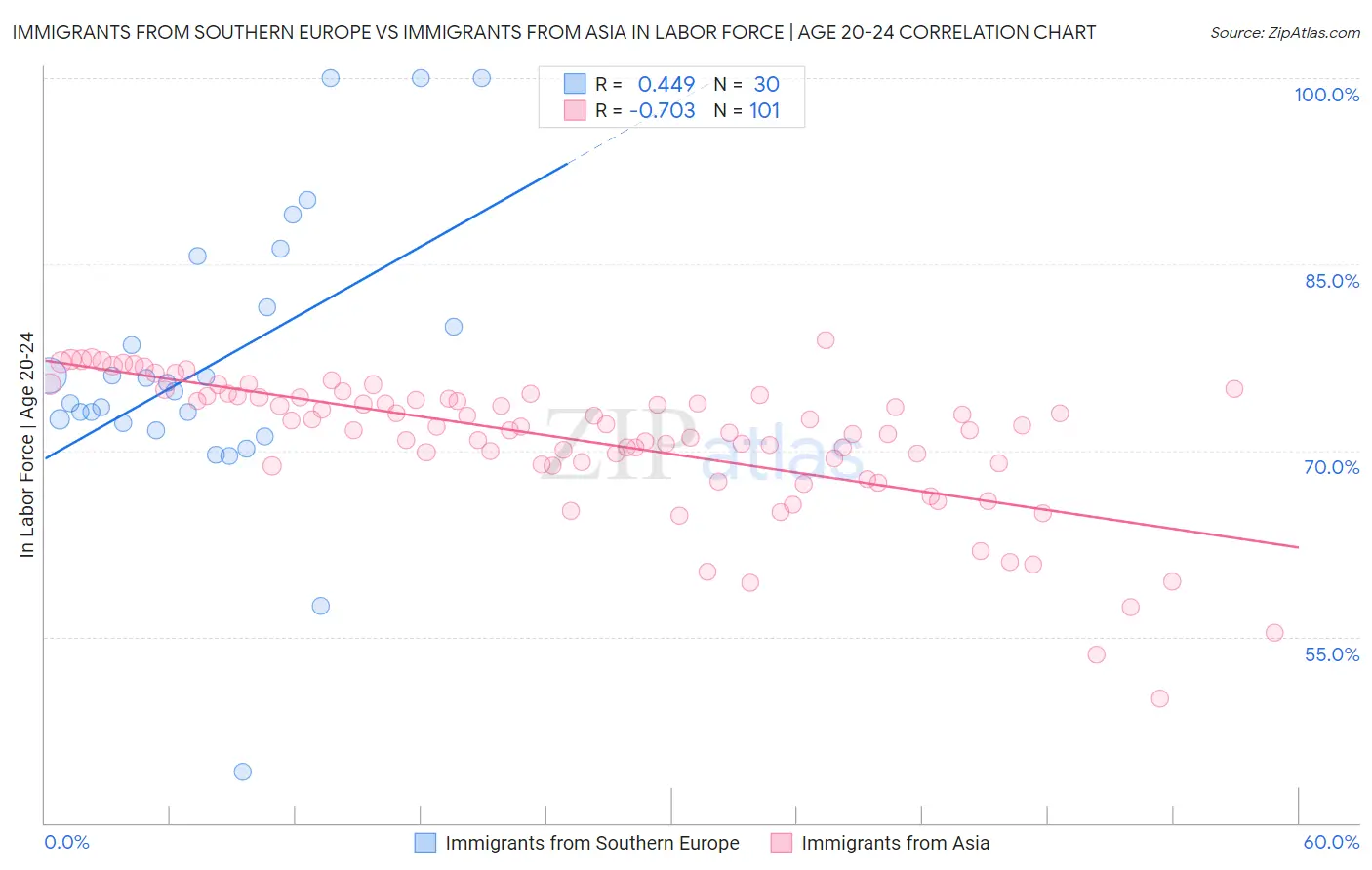 Immigrants from Southern Europe vs Immigrants from Asia In Labor Force | Age 20-24