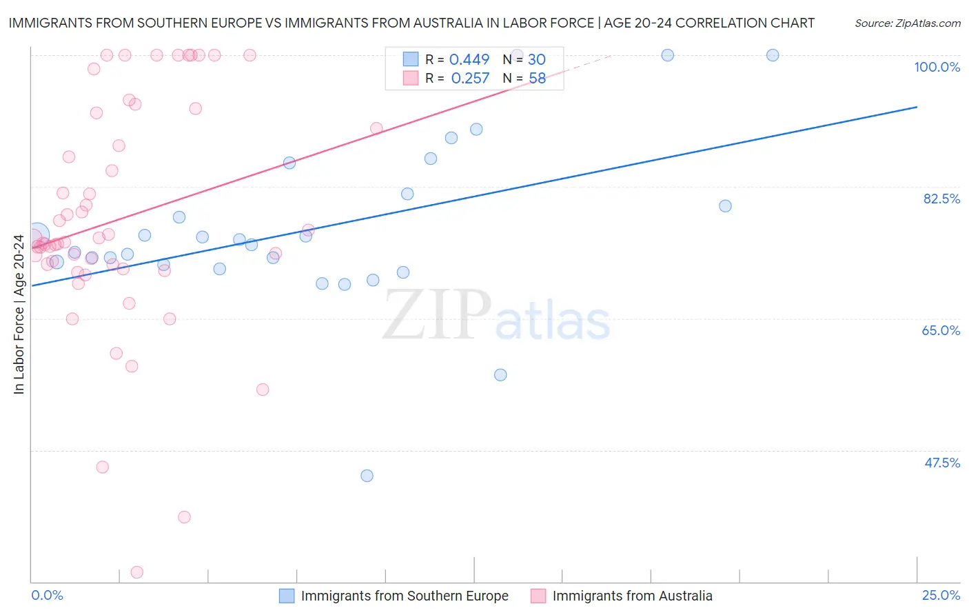 Immigrants from Southern Europe vs Immigrants from Australia In Labor Force | Age 20-24