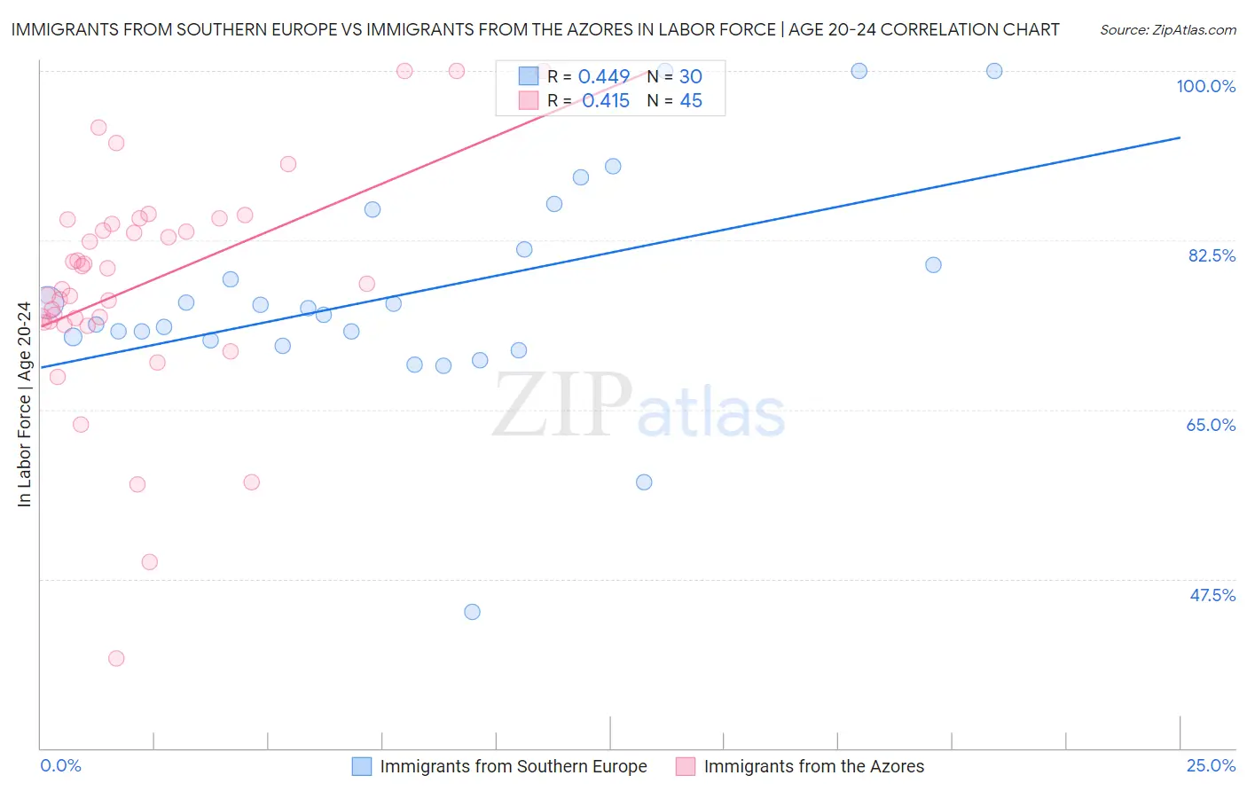 Immigrants from Southern Europe vs Immigrants from the Azores In Labor Force | Age 20-24