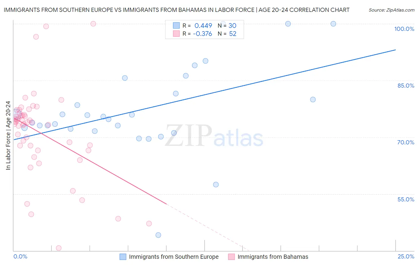 Immigrants from Southern Europe vs Immigrants from Bahamas In Labor Force | Age 20-24