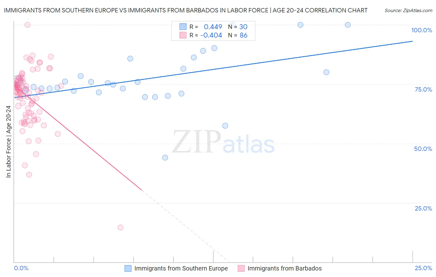 Immigrants from Southern Europe vs Immigrants from Barbados In Labor Force | Age 20-24