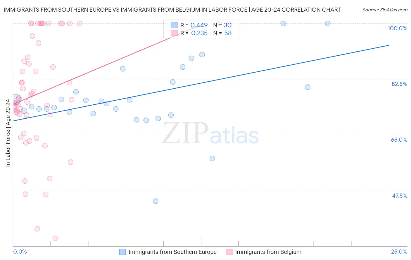 Immigrants from Southern Europe vs Immigrants from Belgium In Labor Force | Age 20-24