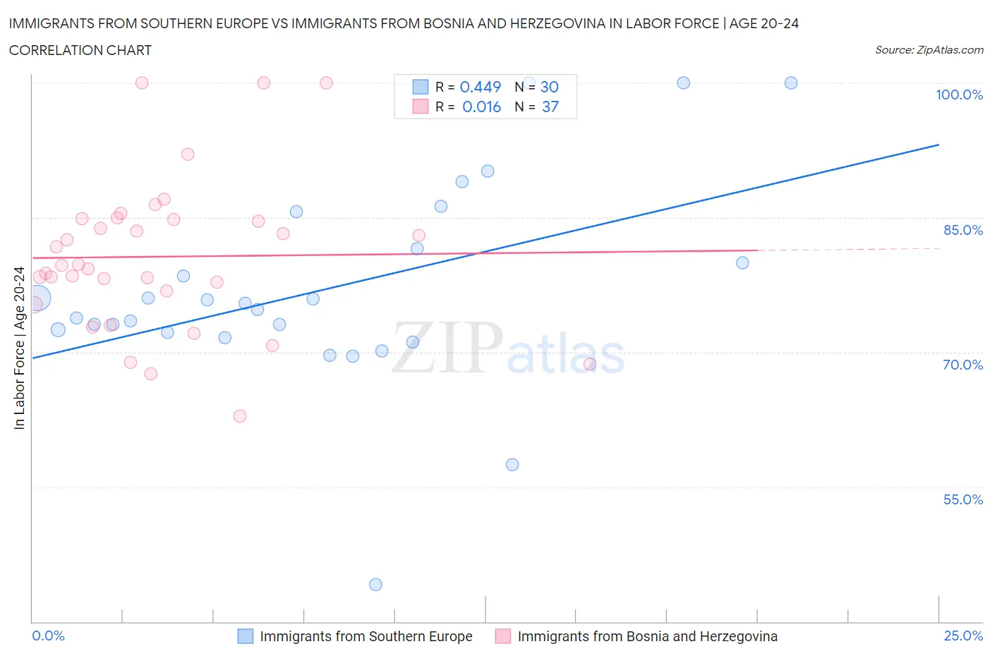 Immigrants from Southern Europe vs Immigrants from Bosnia and Herzegovina In Labor Force | Age 20-24