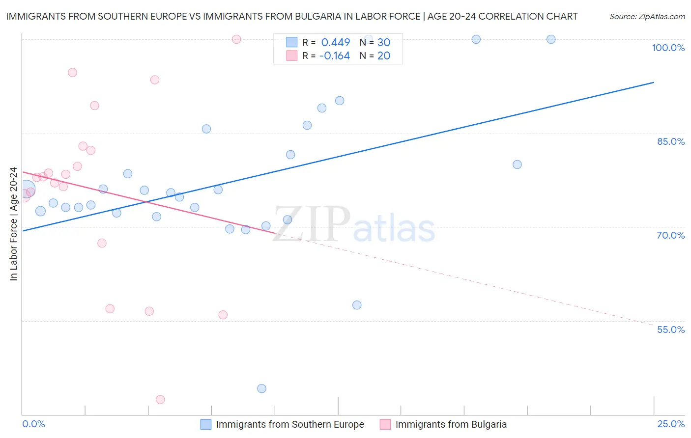 Immigrants from Southern Europe vs Immigrants from Bulgaria In Labor Force | Age 20-24