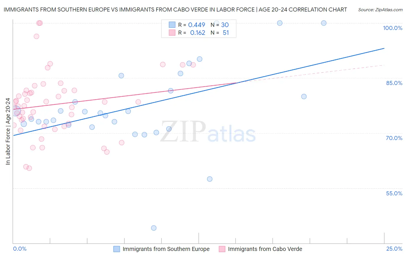 Immigrants from Southern Europe vs Immigrants from Cabo Verde In Labor Force | Age 20-24