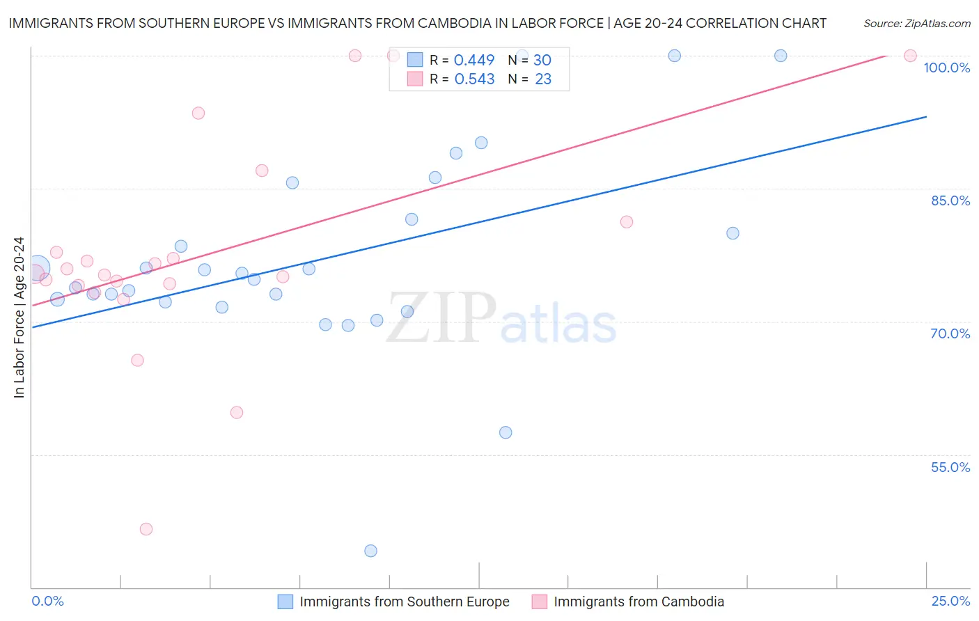 Immigrants from Southern Europe vs Immigrants from Cambodia In Labor Force | Age 20-24