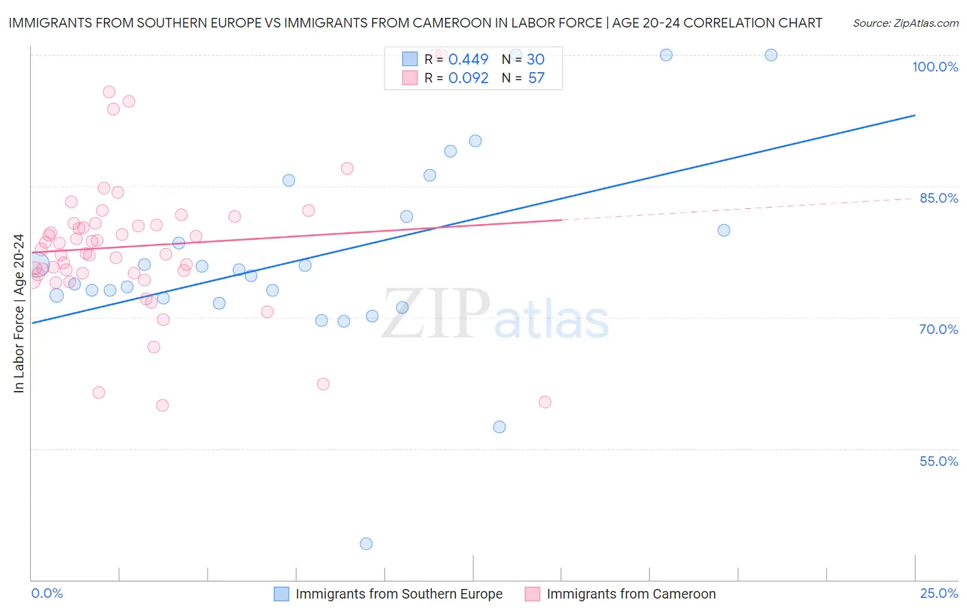 Immigrants from Southern Europe vs Immigrants from Cameroon In Labor Force | Age 20-24