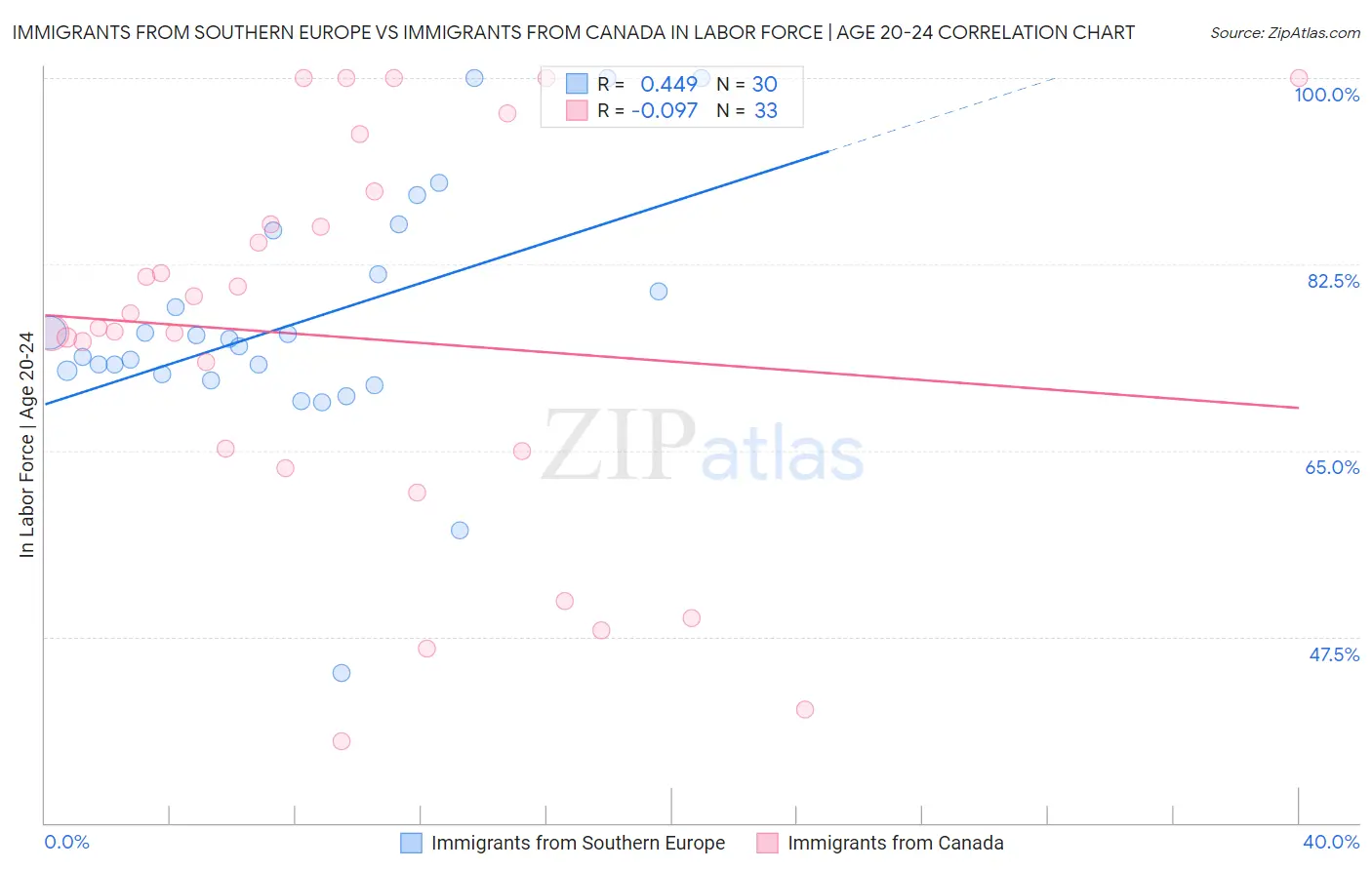 Immigrants from Southern Europe vs Immigrants from Canada In Labor Force | Age 20-24
