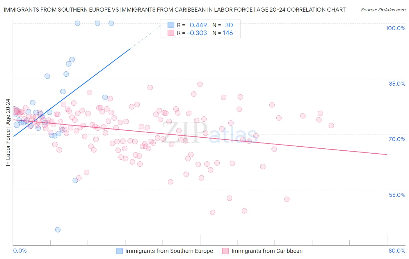 Immigrants from Southern Europe vs Immigrants from Caribbean In Labor Force | Age 20-24