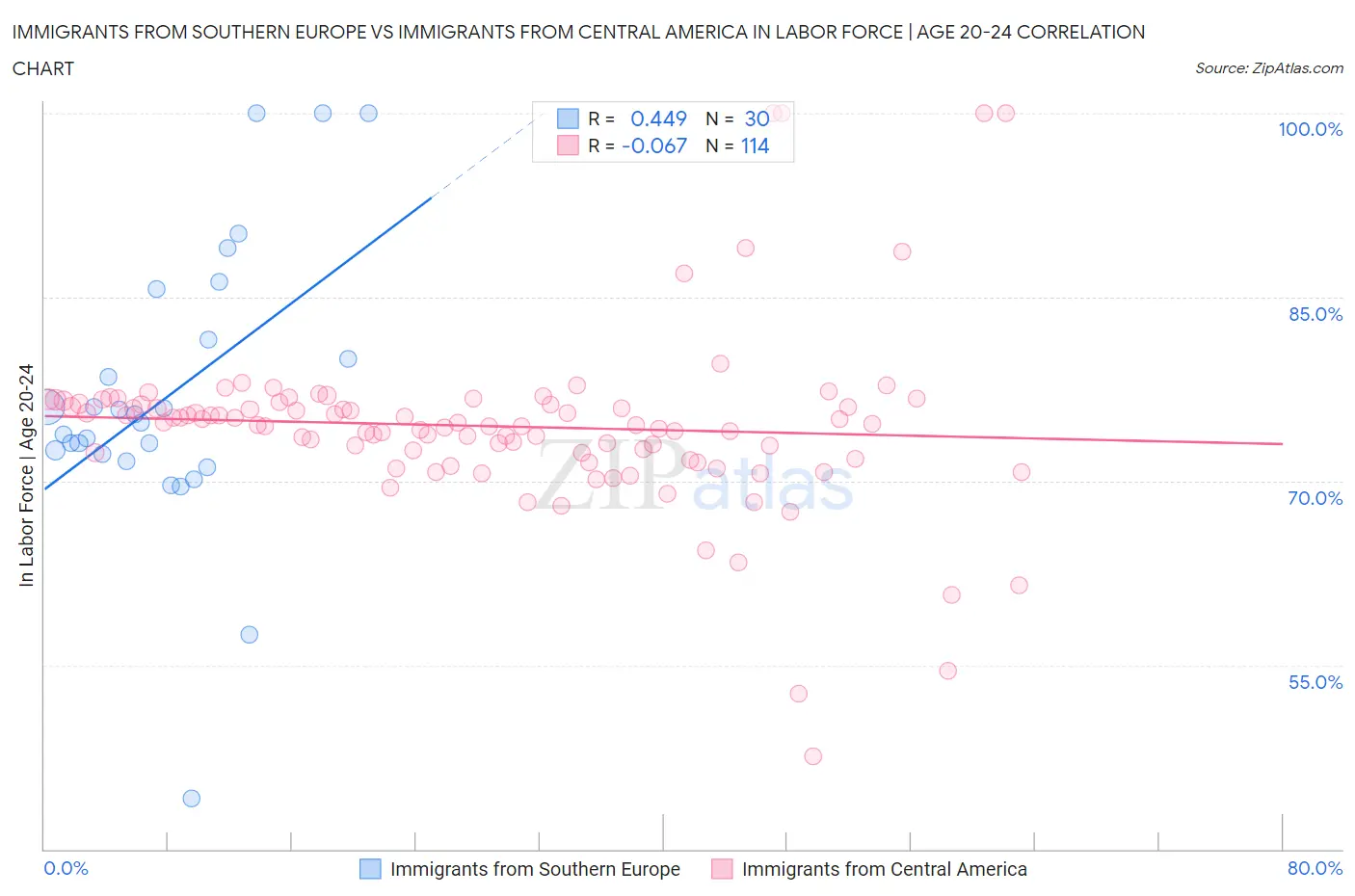 Immigrants from Southern Europe vs Immigrants from Central America In Labor Force | Age 20-24