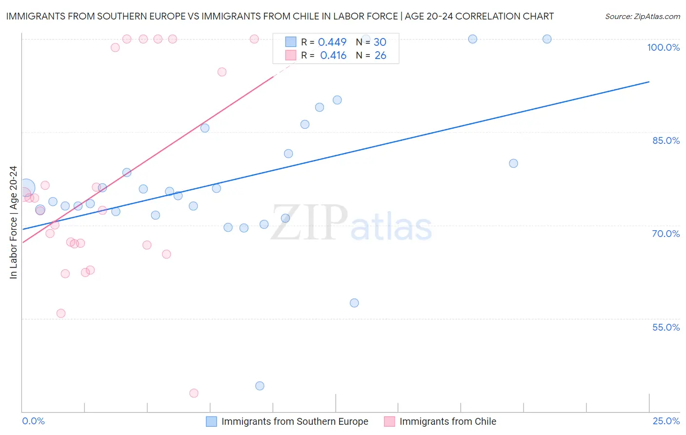 Immigrants from Southern Europe vs Immigrants from Chile In Labor Force | Age 20-24