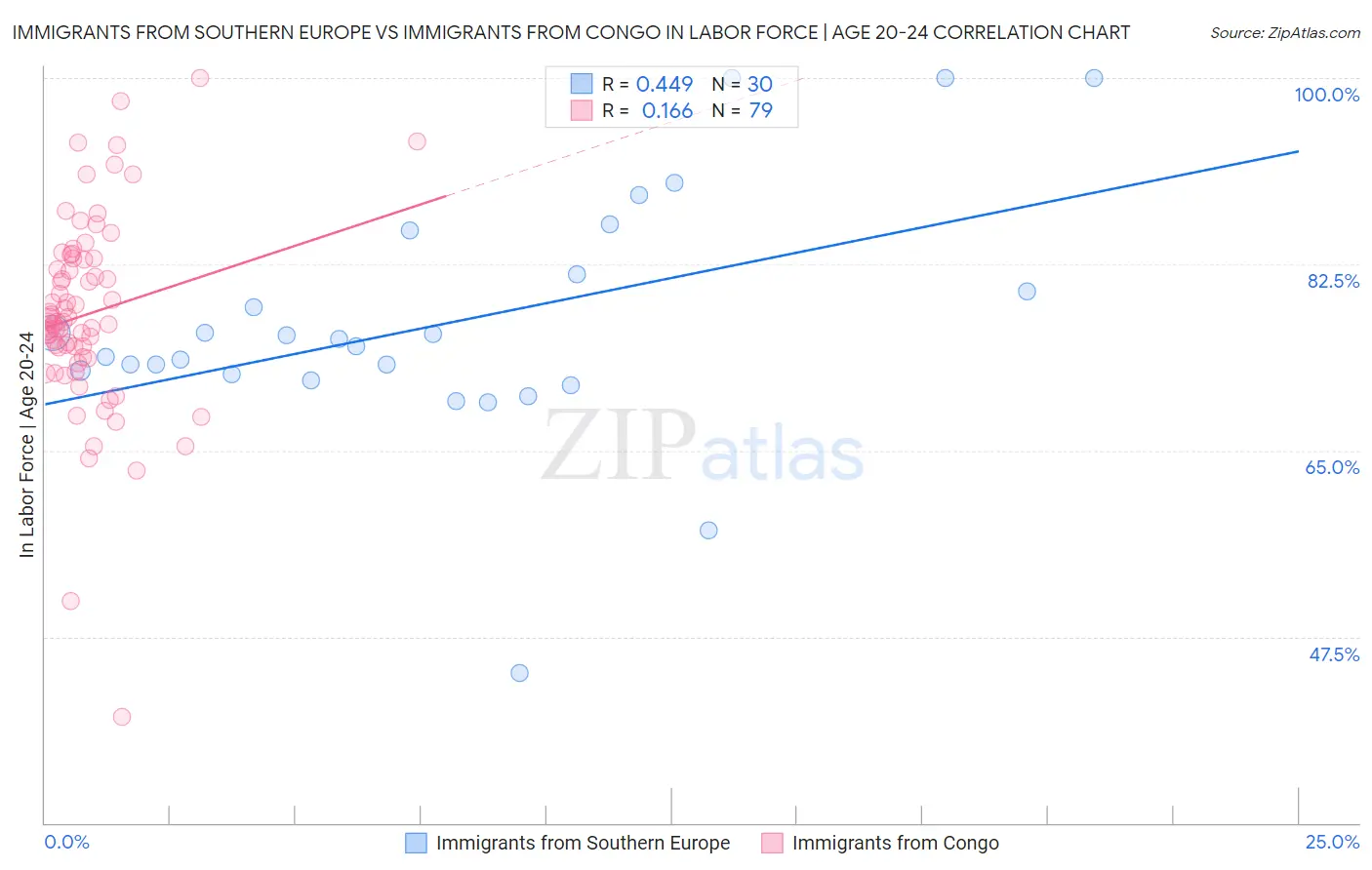 Immigrants from Southern Europe vs Immigrants from Congo In Labor Force | Age 20-24