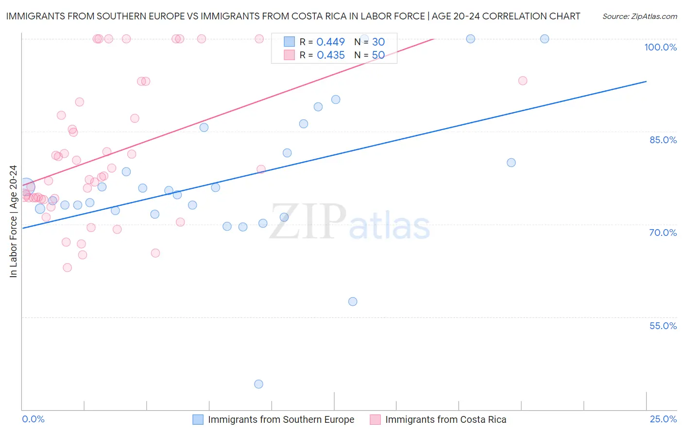 Immigrants from Southern Europe vs Immigrants from Costa Rica In Labor Force | Age 20-24