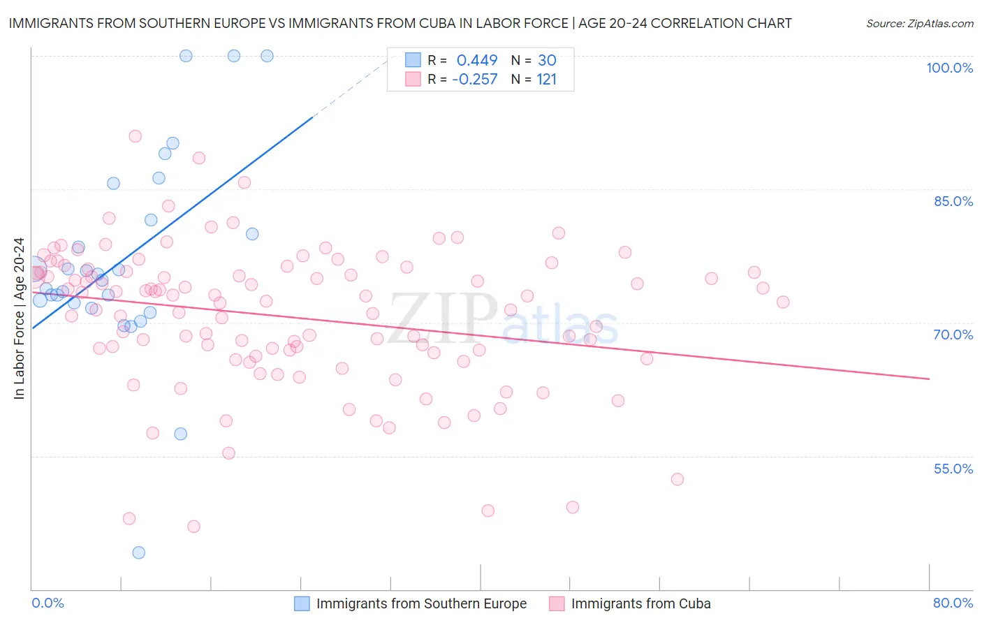 Immigrants from Southern Europe vs Immigrants from Cuba In Labor Force | Age 20-24