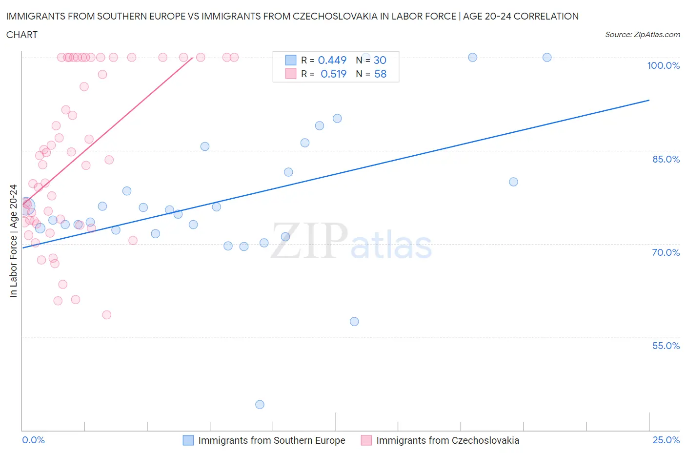 Immigrants from Southern Europe vs Immigrants from Czechoslovakia In Labor Force | Age 20-24