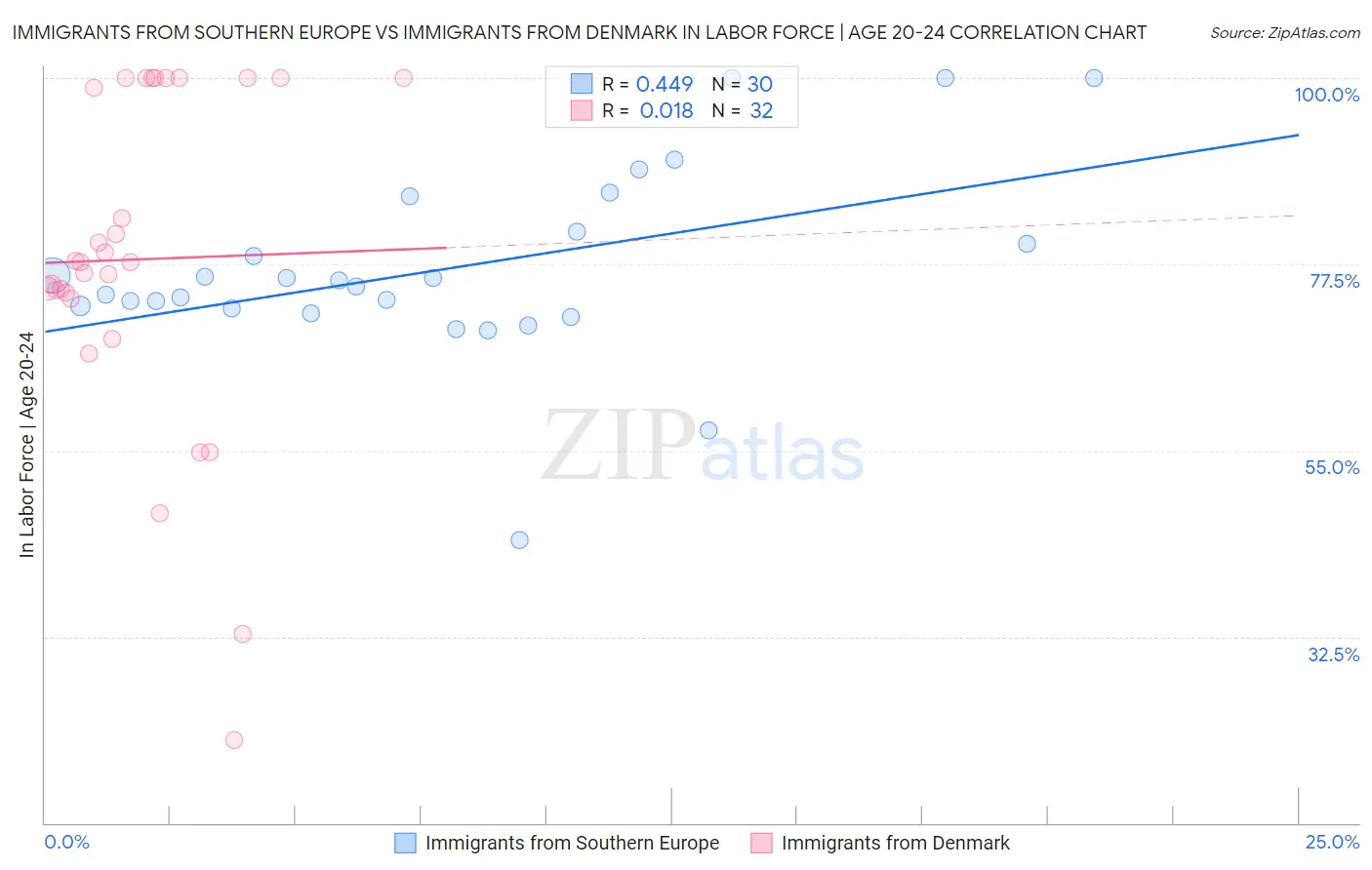 Immigrants from Southern Europe vs Immigrants from Denmark In Labor Force | Age 20-24