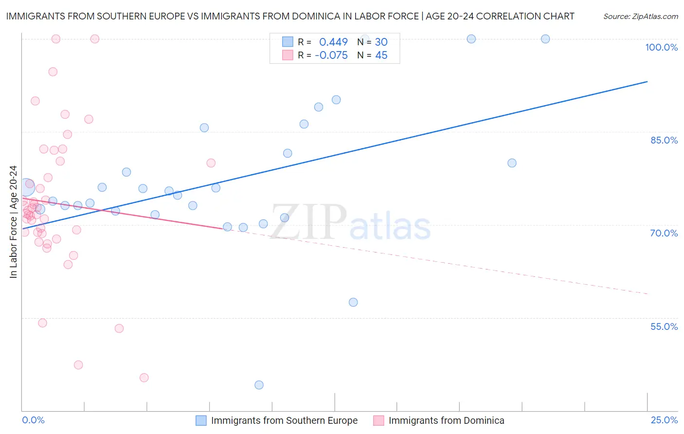 Immigrants from Southern Europe vs Immigrants from Dominica In Labor Force | Age 20-24