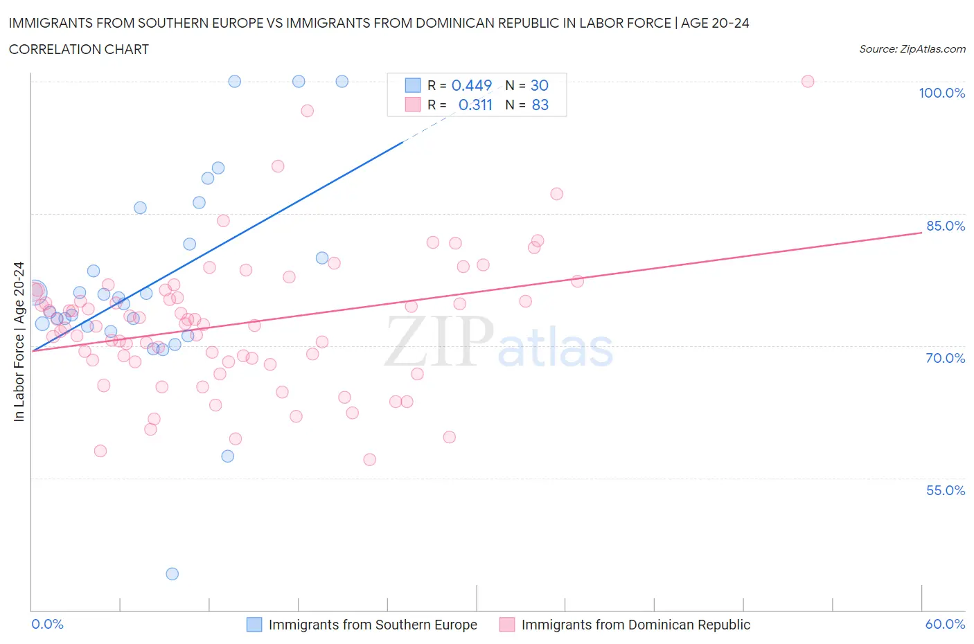 Immigrants from Southern Europe vs Immigrants from Dominican Republic In Labor Force | Age 20-24