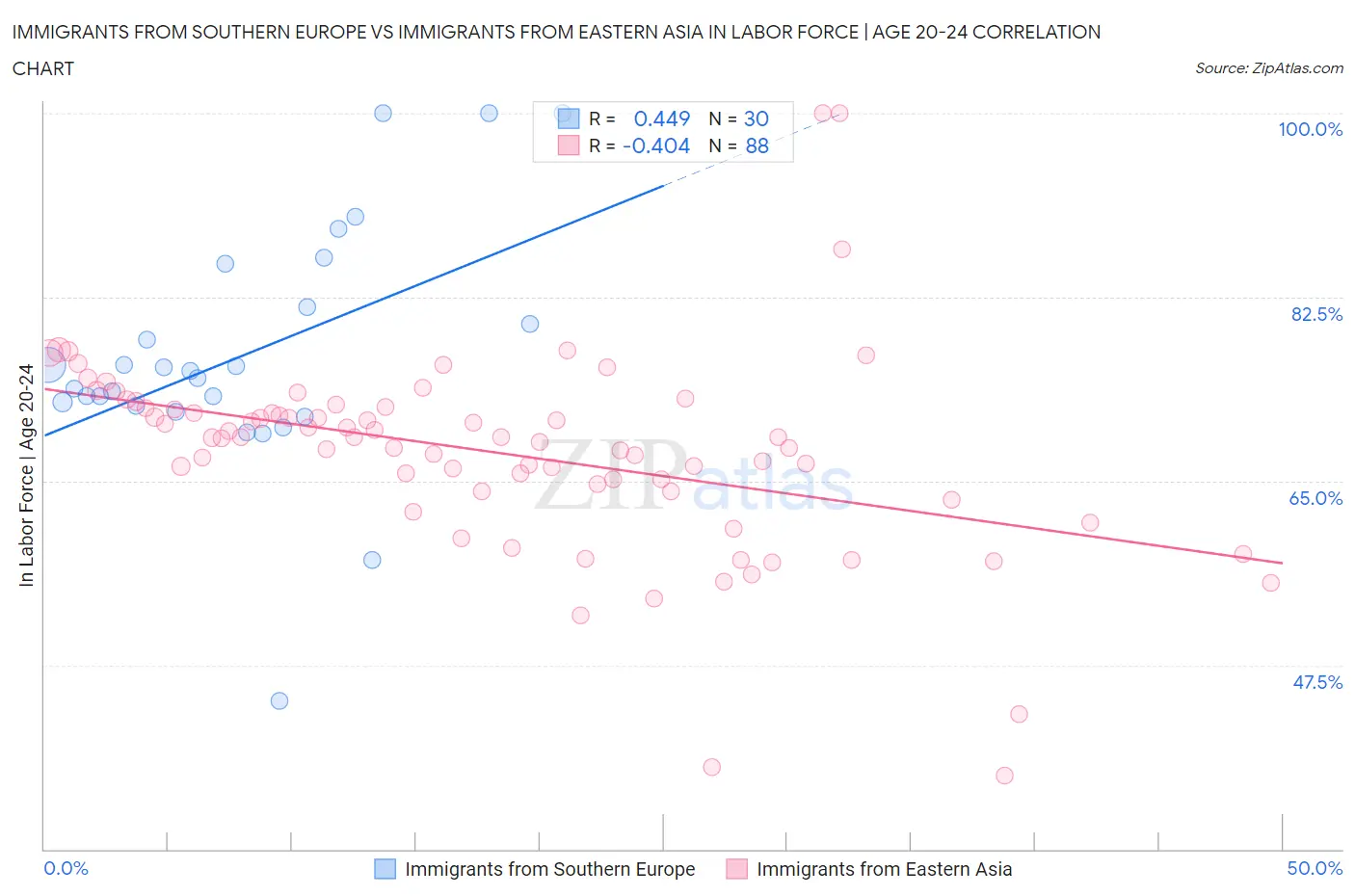 Immigrants from Southern Europe vs Immigrants from Eastern Asia In Labor Force | Age 20-24