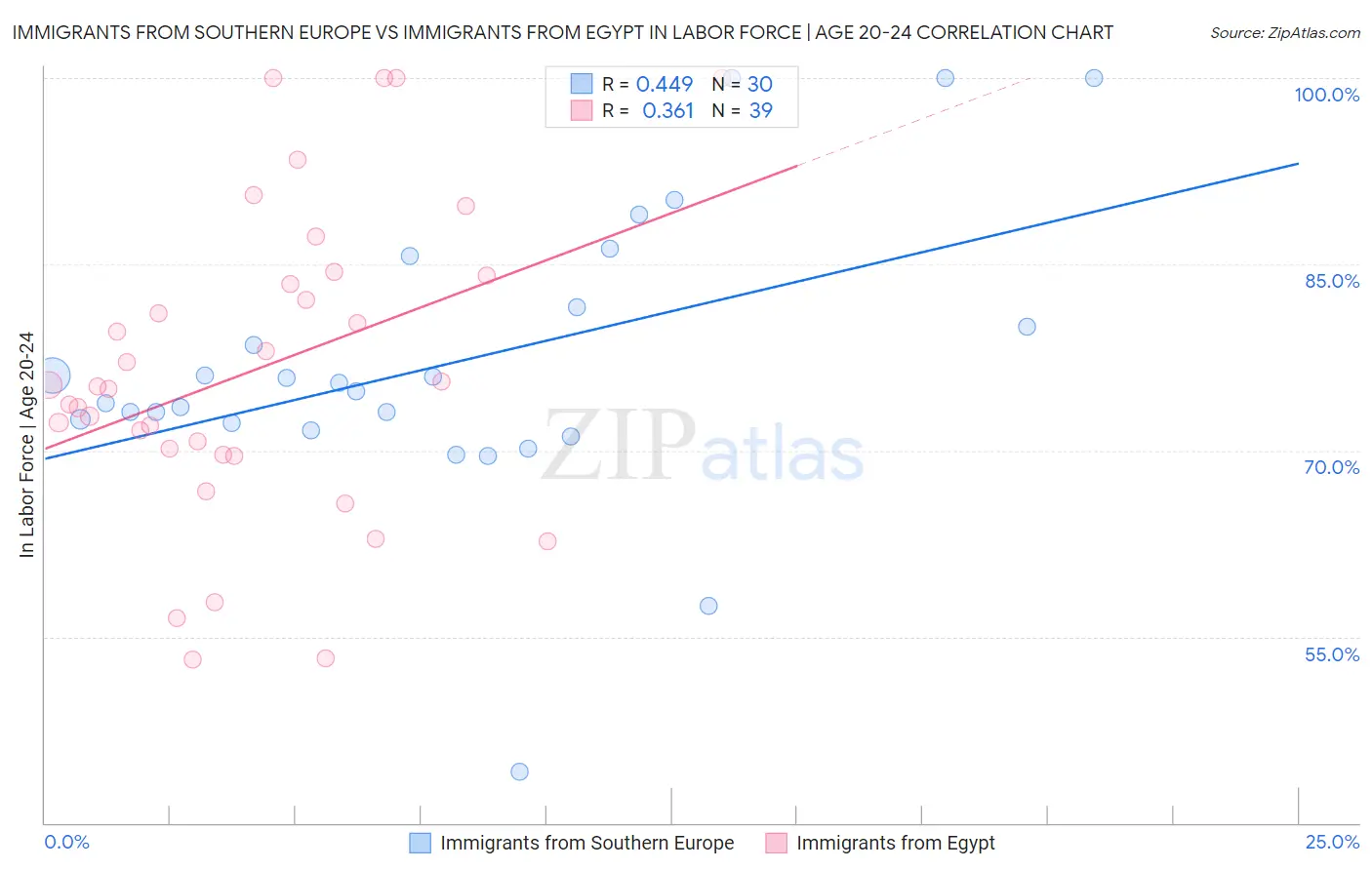 Immigrants from Southern Europe vs Immigrants from Egypt In Labor Force | Age 20-24