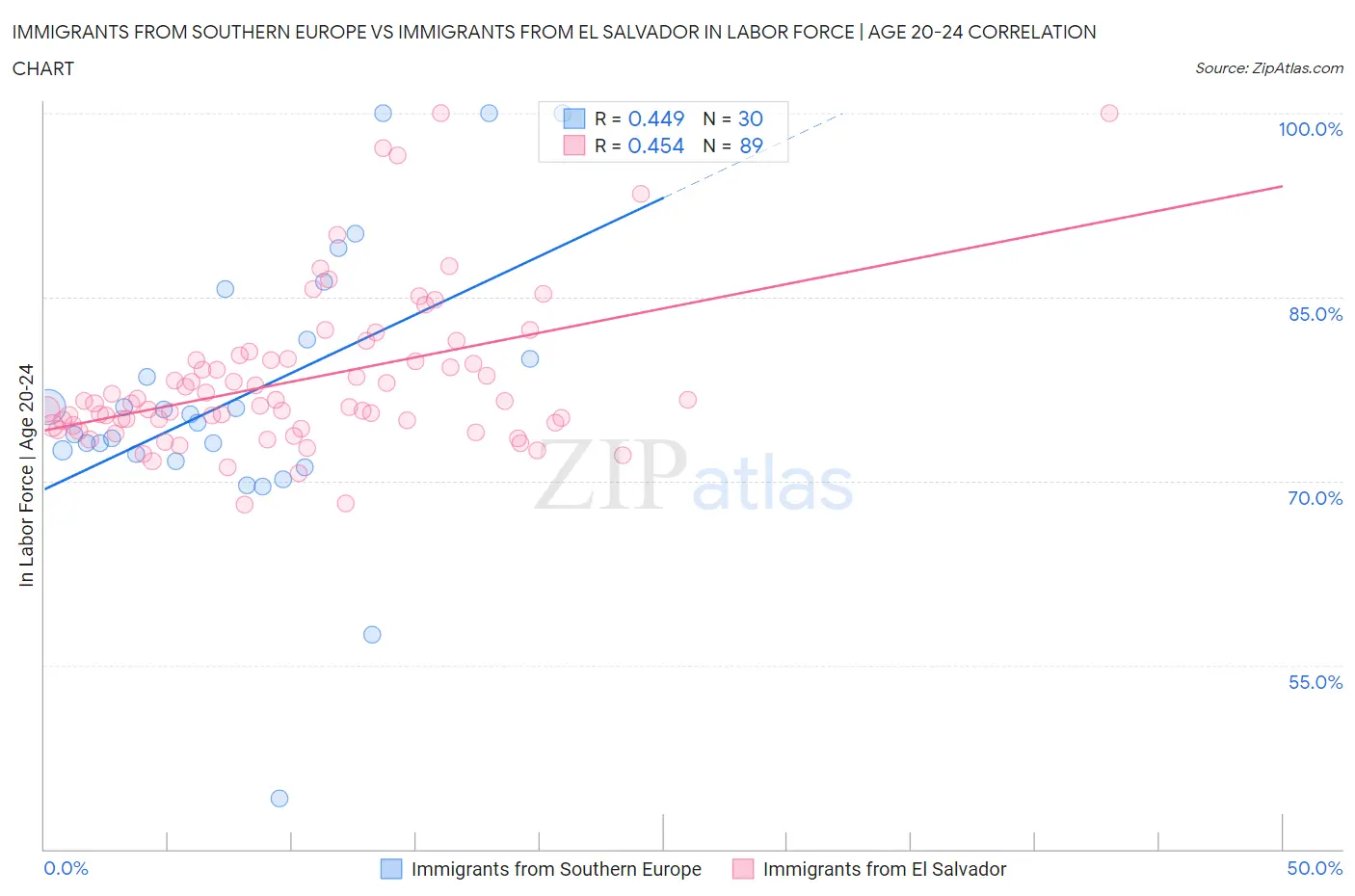 Immigrants from Southern Europe vs Immigrants from El Salvador In Labor Force | Age 20-24