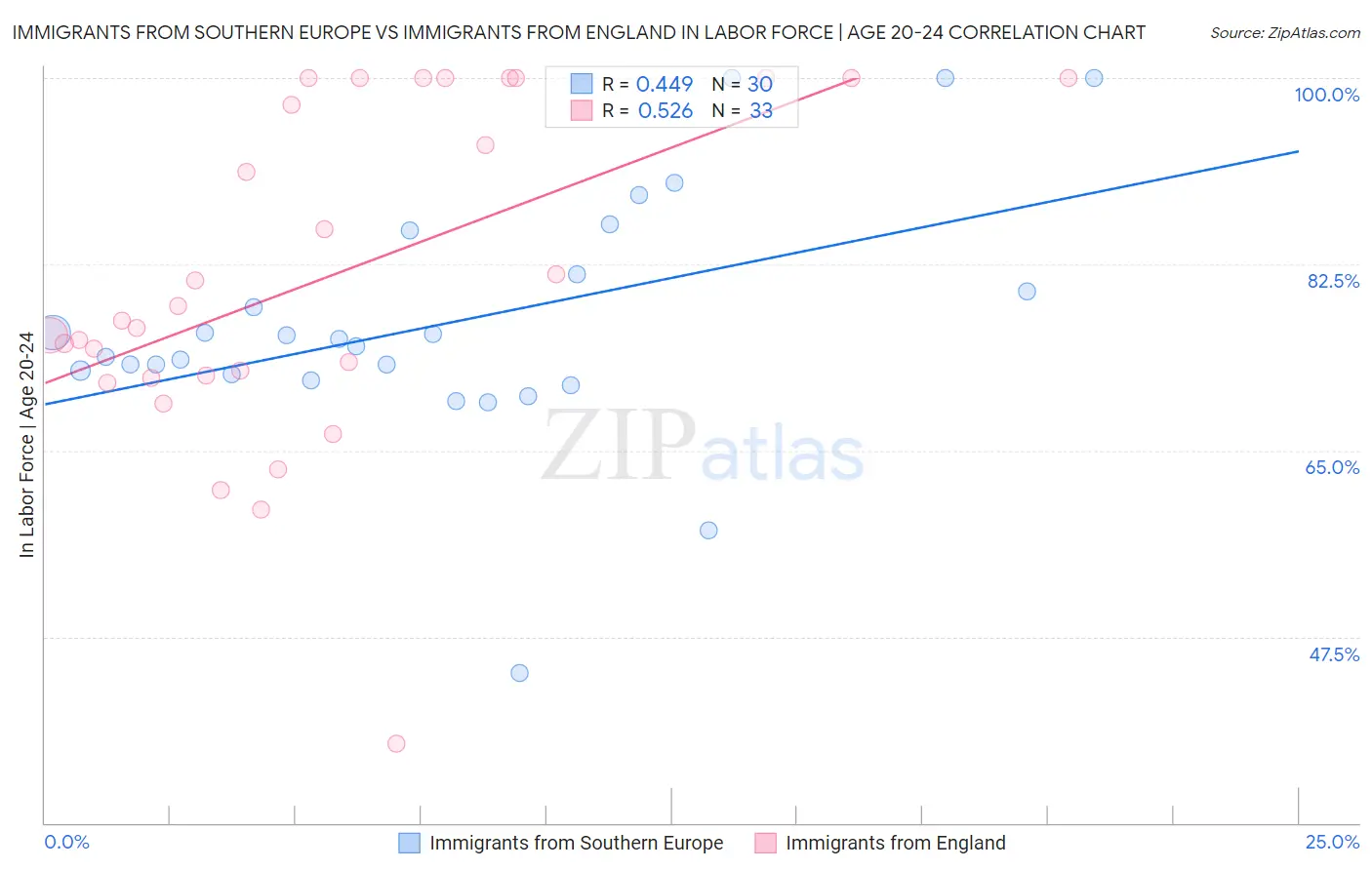 Immigrants from Southern Europe vs Immigrants from England In Labor Force | Age 20-24