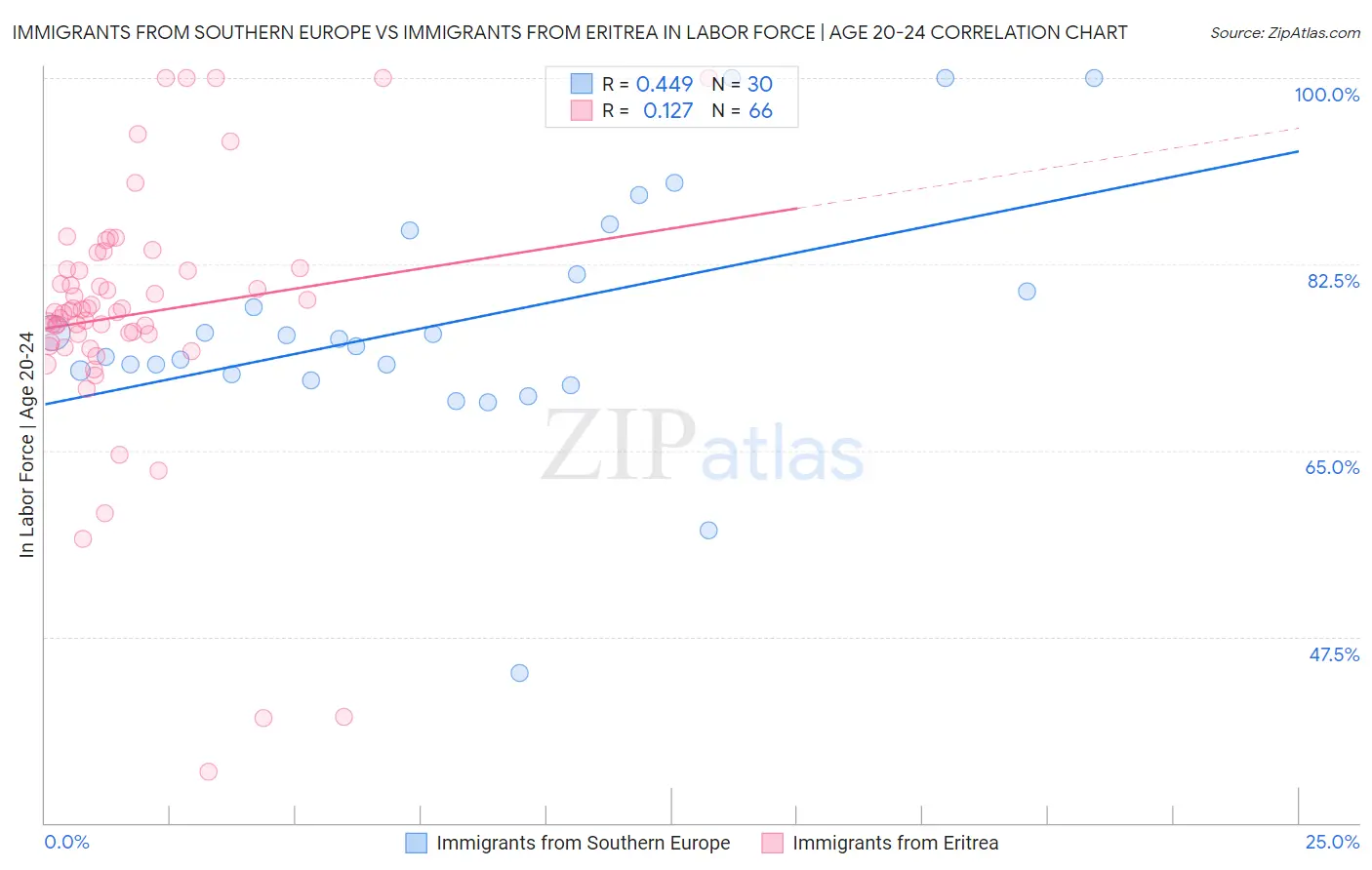 Immigrants from Southern Europe vs Immigrants from Eritrea In Labor Force | Age 20-24