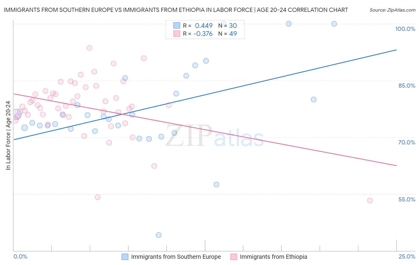 Immigrants from Southern Europe vs Immigrants from Ethiopia In Labor Force | Age 20-24
