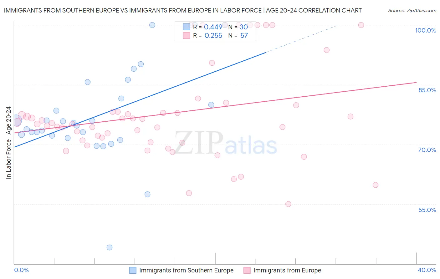 Immigrants from Southern Europe vs Immigrants from Europe In Labor Force | Age 20-24