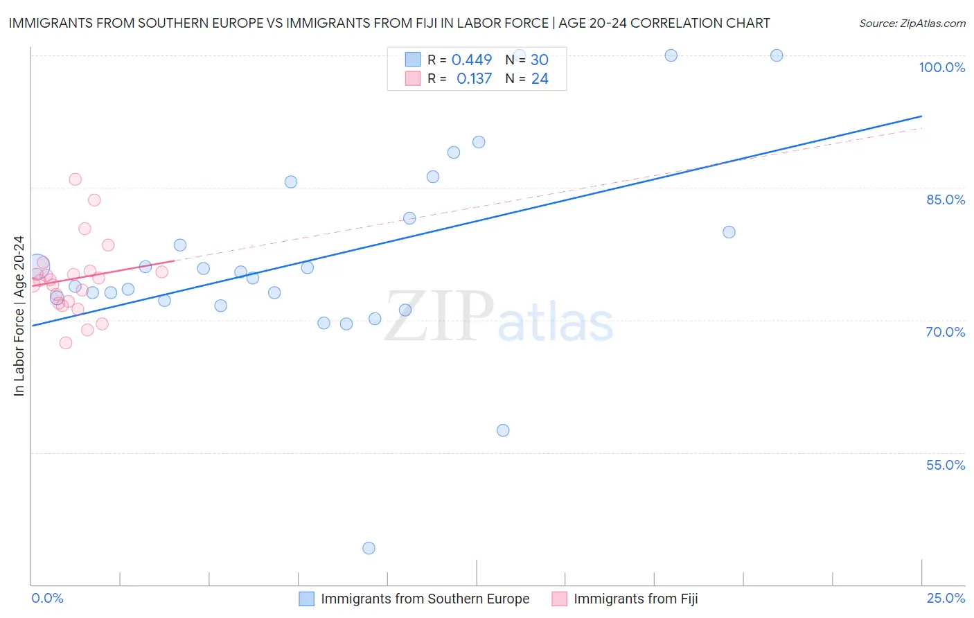 Immigrants from Southern Europe vs Immigrants from Fiji In Labor Force | Age 20-24