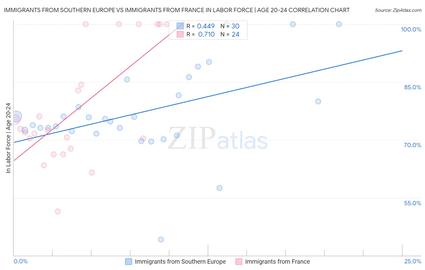 Immigrants from Southern Europe vs Immigrants from France In Labor Force | Age 20-24