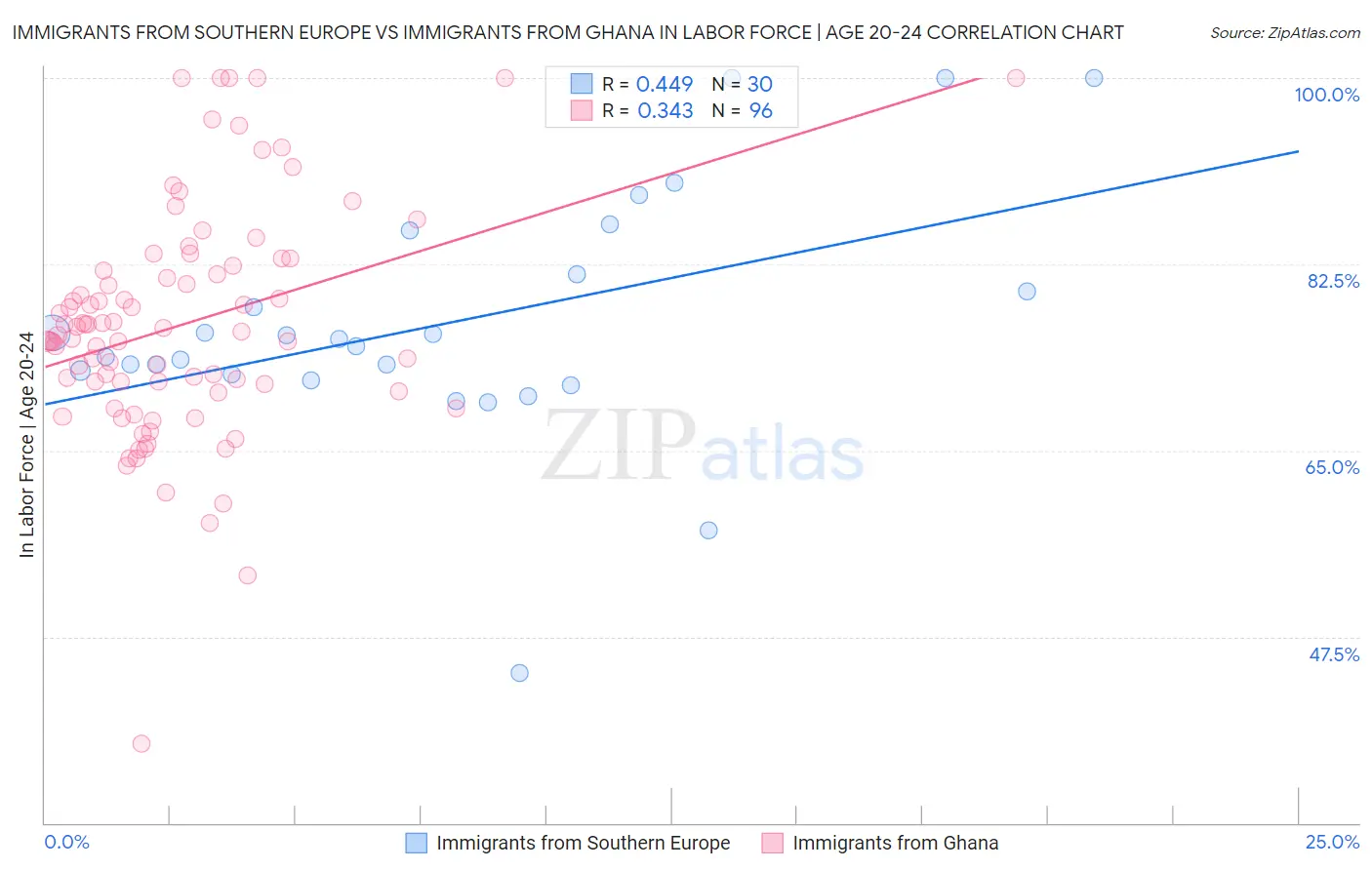 Immigrants from Southern Europe vs Immigrants from Ghana In Labor Force | Age 20-24