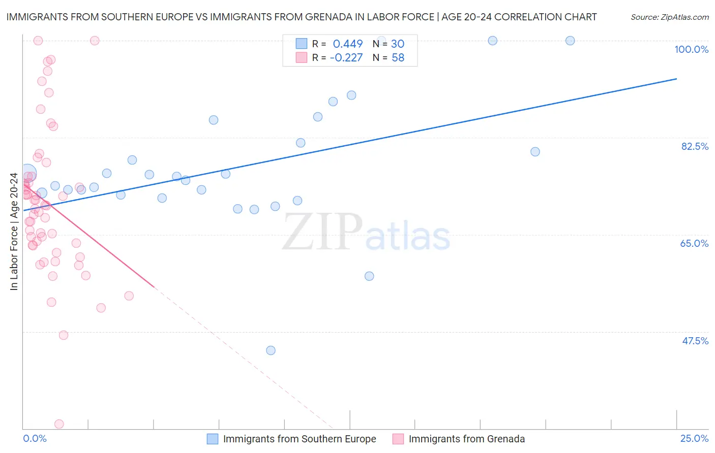 Immigrants from Southern Europe vs Immigrants from Grenada In Labor Force | Age 20-24
