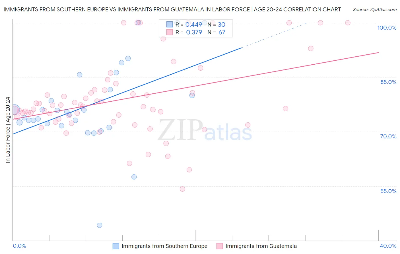 Immigrants from Southern Europe vs Immigrants from Guatemala In Labor Force | Age 20-24