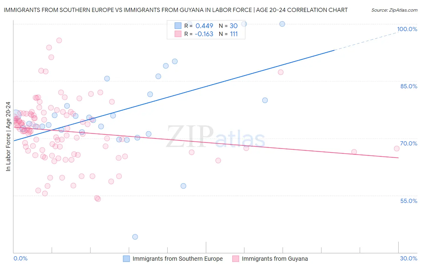 Immigrants from Southern Europe vs Immigrants from Guyana In Labor Force | Age 20-24