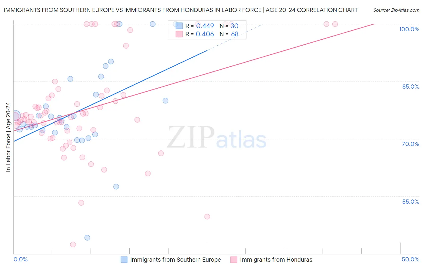 Immigrants from Southern Europe vs Immigrants from Honduras In Labor Force | Age 20-24