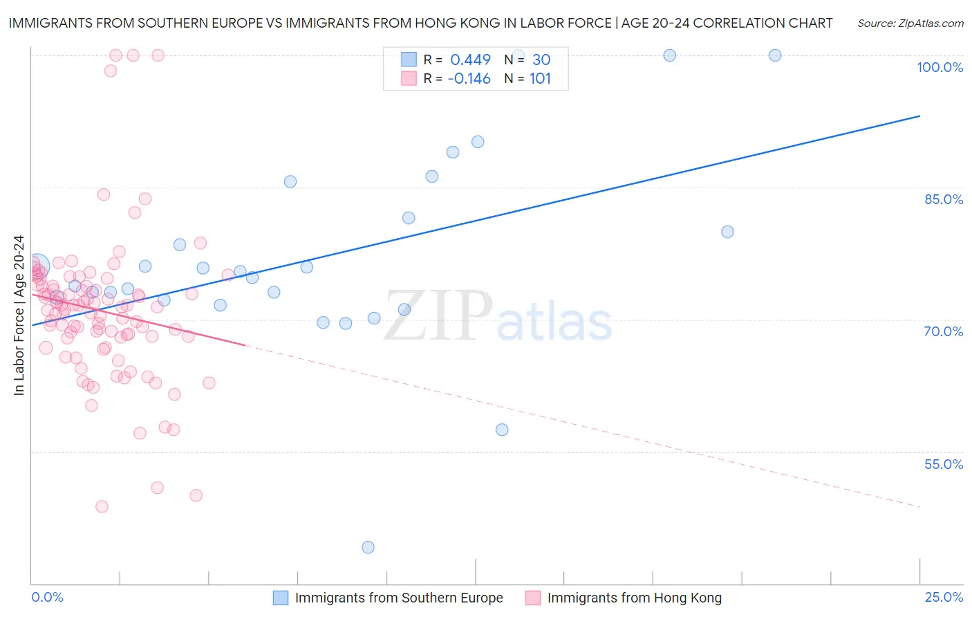 Immigrants from Southern Europe vs Immigrants from Hong Kong In Labor Force | Age 20-24