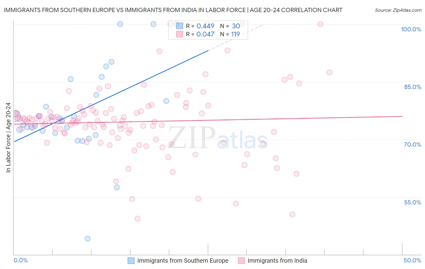 Immigrants from Southern Europe vs Immigrants from India In Labor Force | Age 20-24