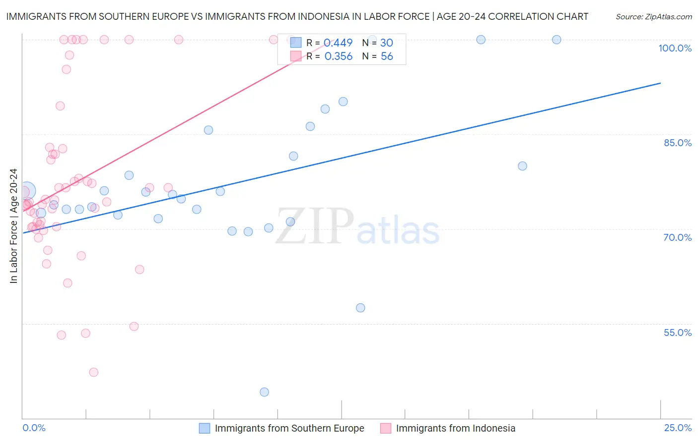 Immigrants from Southern Europe vs Immigrants from Indonesia In Labor Force | Age 20-24