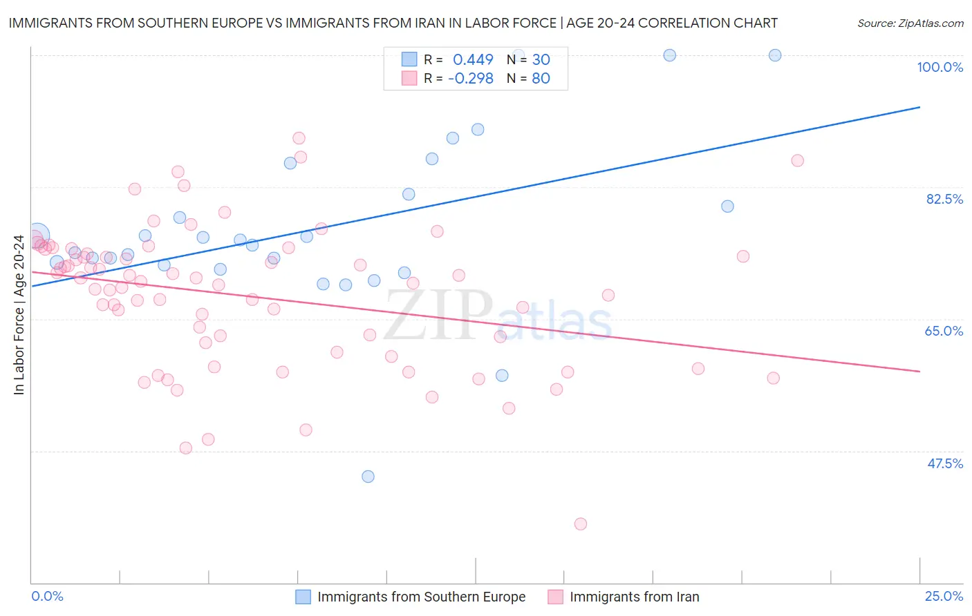 Immigrants from Southern Europe vs Immigrants from Iran In Labor Force | Age 20-24