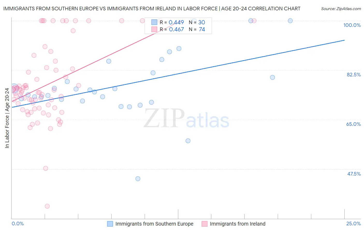 Immigrants from Southern Europe vs Immigrants from Ireland In Labor Force | Age 20-24