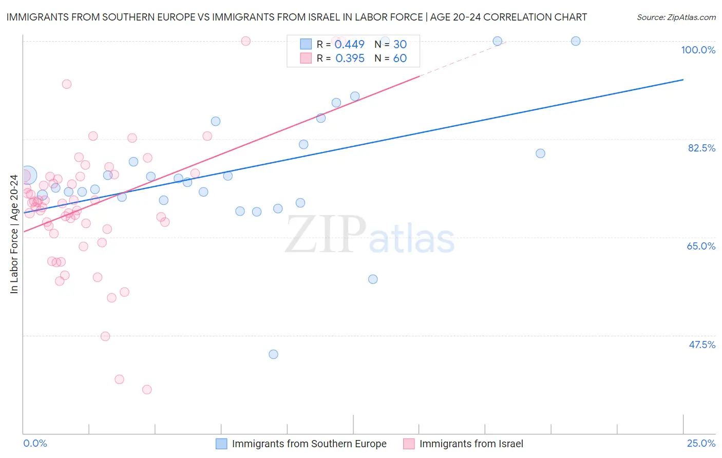 Immigrants from Southern Europe vs Immigrants from Israel In Labor Force | Age 20-24
