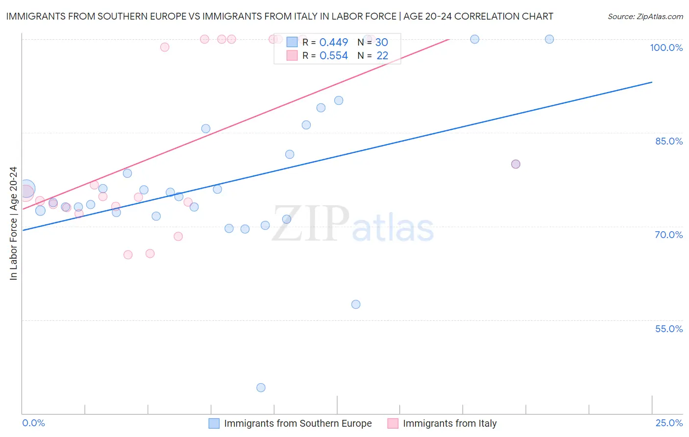 Immigrants from Southern Europe vs Immigrants from Italy In Labor Force | Age 20-24